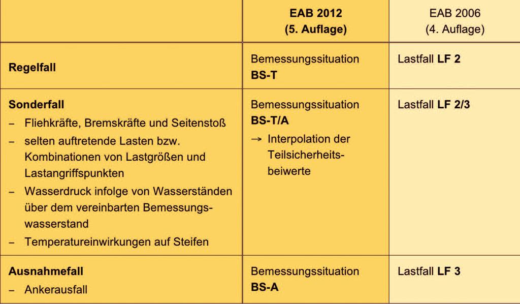 Stahlspundwände (11) Planung und Anwendung Tabelle 5: Bemessungs - situationen für Baugruben nach EAB 2012 Für Baugruben ist die Bemessungssituation BS-P, bisher Lastfall 1, in der Regel nicht