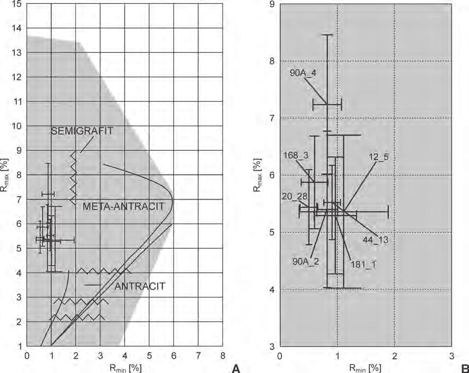 278 GABRIEL FUSEK - JÁN SPIŠIAK Obr. 7. A - všeobecný diagram odraznosti uhlíkatých materiálov s vyznačenou pozíciou odraznosti meranej grafitovej keramiky z Nitry-Šindolky. B - Nitra-Šindolka.