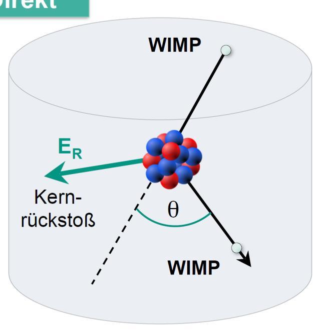 Elastische WIMP-Kernstreuung nichtrelativistische Streu-Kinematik - Kinematik einer rein elastische Streuung eines WIMPs (Masse M ) an Targetkern (Masse M N ) - Rückstoß-Energie des Kerns E R : E R µ