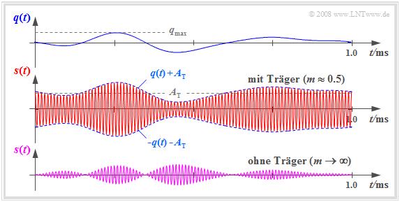 Abschnitt: 2.1 Zweiseitenband-Amplitudenmodulation ZSB-Amplitudenmodulation mit Träger (2) Die folgenden Signalverläufe sollen das Prinzip der ZSB AM mit Träger weiter verdeutlichen.