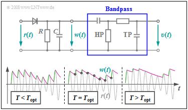 Abschnitt: 2.3 Hüllkurvendemodulation Realisierung eines Hüllkurvendemodulators (1) Die nebenstehende Schaltung zeigt eine einfache Realisierungsmöglichkeit des Hüllkurvendemodulators.