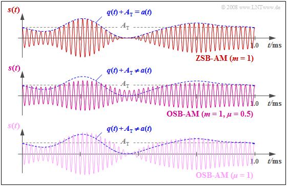 Abschnitt: 2.4 Einseitenbandmodulation Seitenband zu Träger Verhältnis (2) Beispiel: Die obere Grafik zeigt das ZSB AM Signal für den Modulationsgrad m = q max /A T = 1.