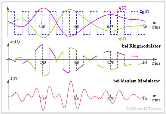Abschnitt: 2.1 Zweiseitenband-Amplitudenmodulation Ringmodulator (2) Die obere Grafik zeigt die Signale q(t) und q(t) als magenta- bzw. olivfarbene Kurvenverläufe.