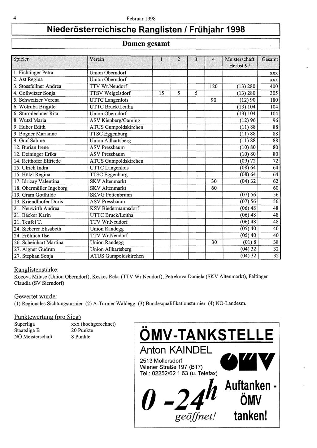 4 Februar 1998 Niederösterreichische Ranglisten I Frühjahr 1998 Damen gesamt Spieler Verein 1 2 3 4 Meisterschaft Gesamt.. Herbst97... 1. Fichtinger Petra Union Oberndorf 2.