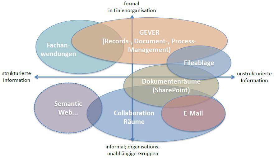 5.4 Positionierung / Architekturvorgaben 5.4.1 Records Management Framework (ech0038) Das Records Management Framework (ech Standard «ech0038») beschreibt und positioniert die GEVER aus einer ganzheitlichen Sicht des Informationsmanagements.