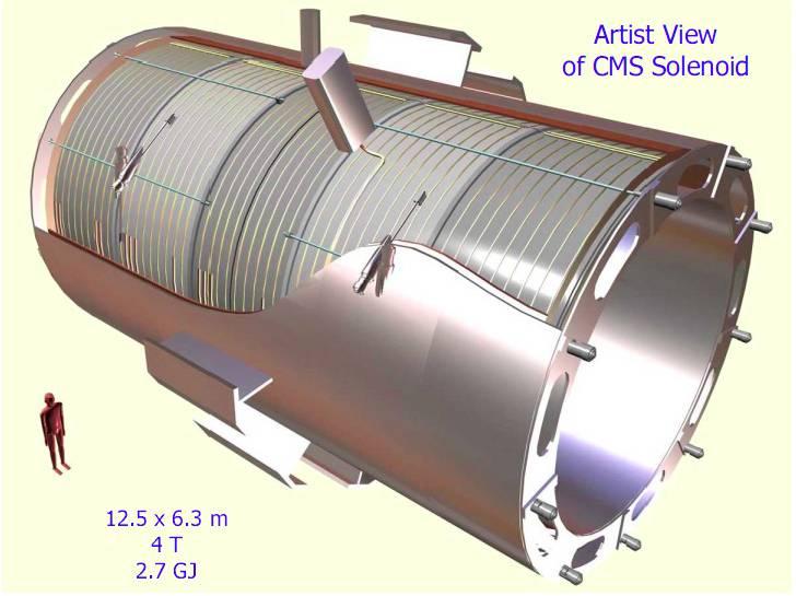 Supraleitender Magnet Zur Bestimmung von Impuls und Ladung von geladenen Teilchen, sind alle bisher genannten Detektoren innerhalb eines supraleitenden Magneten untergebracht Das CMS