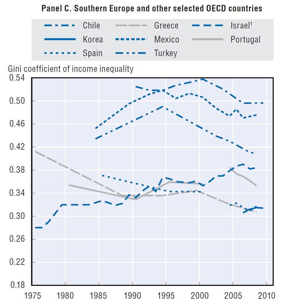 Ein hohes Niveau von Ungleichheit(en): Income Inequality, OECD,