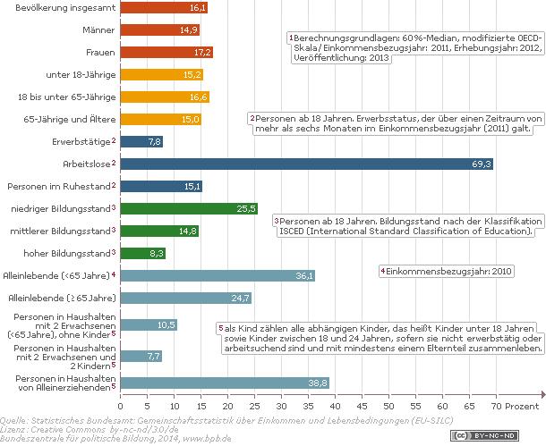 Ein hohes Niveau von Ungleichheit(en): Ausgewählte Armutsgefährdungsquoten 2011 Quelle: http://www.bpb.