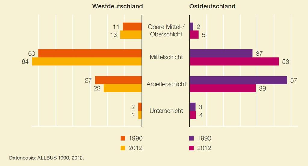 Konsequenzen steigenden Wohlstands: Dominanz der Mitte - Subjektive Schichtzugehörigkeit 1990/2012 Quelle: Datenreport
