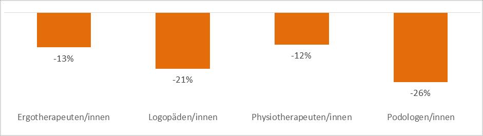 5.3.2 Salden in Relation zum Beschäftigtenstand Um das Ausmaß der Engpässe zwischen Berufen und Regionen zu vergleichen, werden die Salden im Folgenden in Relation zum Beschäftigtenstand (inkl.