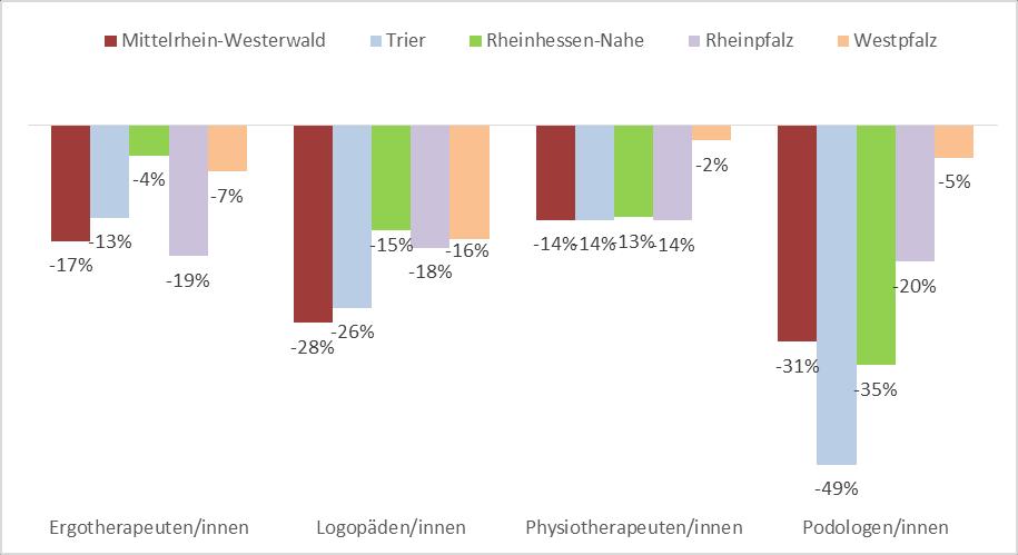 Der homogenste Arbeitsmarkt war im Jahr 2015 derjenige für Physiotherapeuten/innen. Hier wich lediglich die Westpfalz mit einer fast ausgeglichenen Fachkräftesituation (-2%) vom Durchschnitt ab.