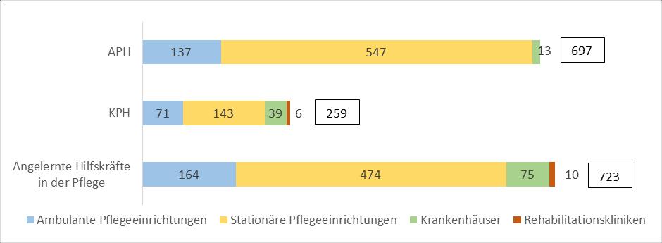 Der Bedarf in der Gesundheits- und Kinderkrankenpflege hingegen ist in Rheinland-Pfalz in den letzten fünf Jahren leicht gesunken (-11%).
