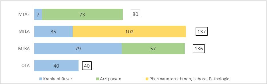 4.2 Nachfrage Dem im Zeitvergleich gesunkenen Angebot stand eine gestiegene Nachfrage gegenüber.