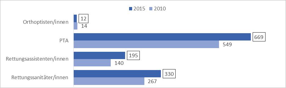 Im Vergleich zum Jahr 2010 lag die Nachfrage im Jahr 2015 deutlich höher (vgl. Abbildung 33). Insgesamt wurde zuletzt knapp ein Viertel mehr an Personal gesucht als noch fünf Jahre zuvor.