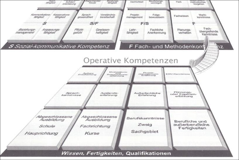 Operative Kompetenzen Quelle: Heyse/Erpenbeck (2009, S. XVI), gekürzt 17 Zukünftig wichtige 4.