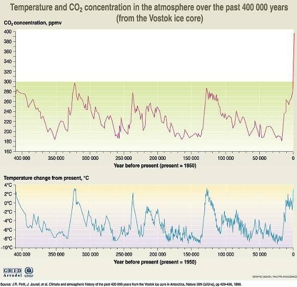 CO 2 Anstieg bis 2100 CO 2 Anstieg binnen der letzten 55 Jahre To save our climate the humans have only this