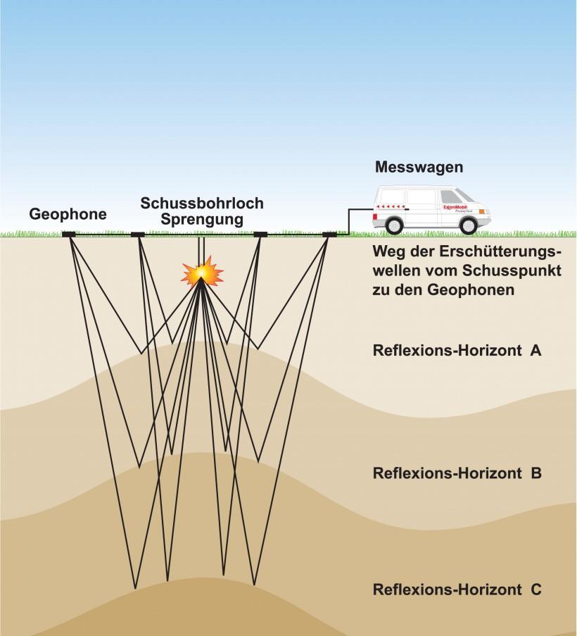 Für die Suche nach Erdgas-Lagerstätten (Exploration) und für das Erkunden ihrer Grösse wird die so genannte Seismik angewendet.