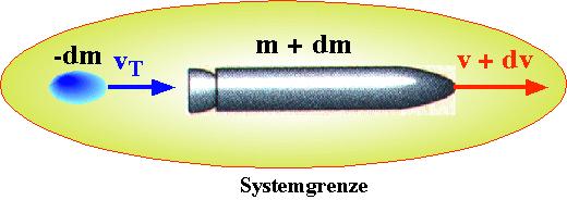 Eine übliche Beschreibung ist über den Widerstandsbeiwert c w : d = 1/2 c w r A, wobei r die Dichte des Mediums und A die Querschnittfläche darstellt. 2.2.5 Raketengleichung Raketen bewegen sich im Weltraum, ohne, dass äußere Kräfte auf sie wirken.