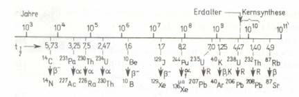 b Lbnsdaur und Zrfallsrat Radioaktivs Zrfallsgstz: N( t N( λt λ Zrfallskonstant 1/τ τ Lbnsdaur, T 1/ ln τ Halbw.Zit ktivität / Zrfallsrat: dn λn(t dt [ ] 1Bq 1Bcqurl 1s 1Ci (Curi.