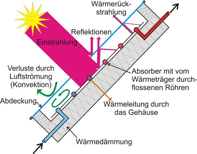 Kollektorkenngrößen dem Wirkungsgrad auf der Spur 7 Der Energiefluss in einem Flachkollektor Nur ein Teil des auf den Kollektor treffenden Sonnenlichts kann durch den Wärmeträger abgeführt werden,