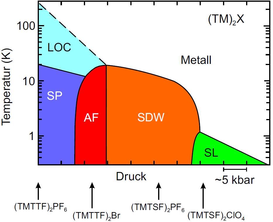 Quasi-1D-Materialien: T-p-Phasendiagramm (TMTSF) 2 X und (TMTTF) 2 X besitzen gemeinsames Phasendiagramm chemische Substitution ist äquivalent zu hydrostatischem Druck
