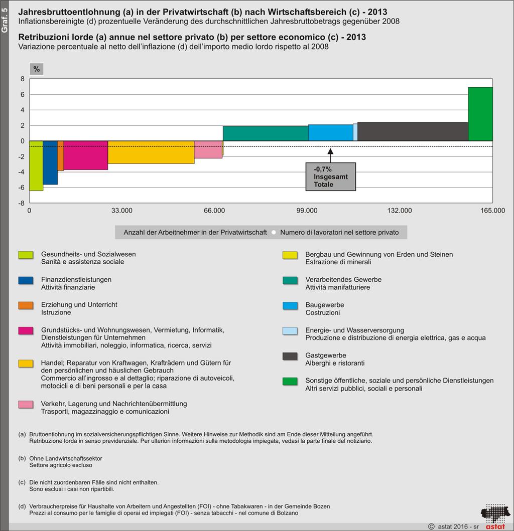 Fünfjahreszeitraum mit 11,7% (4) höher, wodurch sich ein inflationsbereinigter Rückgang der durchschnittlichen Jahresbruttoentlohnung um 0,7% ergibt.