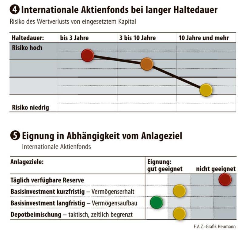 Lange Haltedauer: Aktienfonds