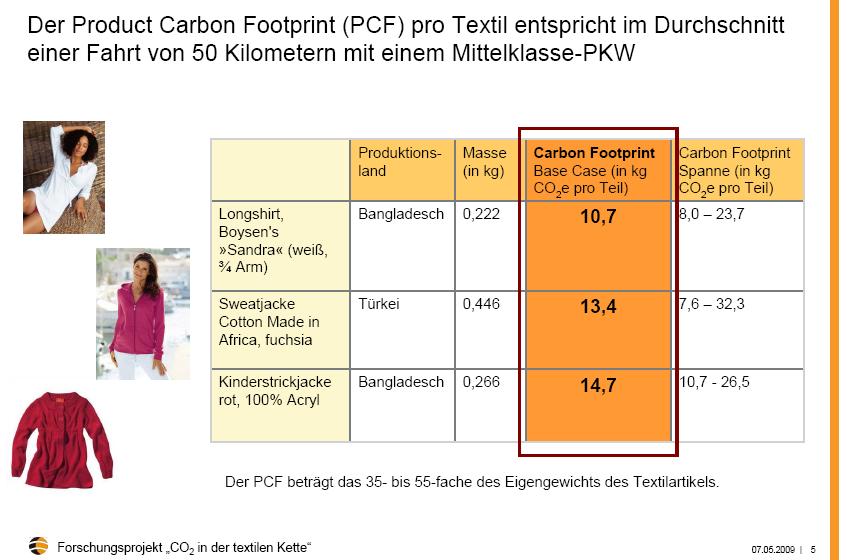 Der Product Carbon Footprint Ziel des Pilotprojektes: Transparenz zu den Klimaauswirkungen von Textilprodukten während ihres
