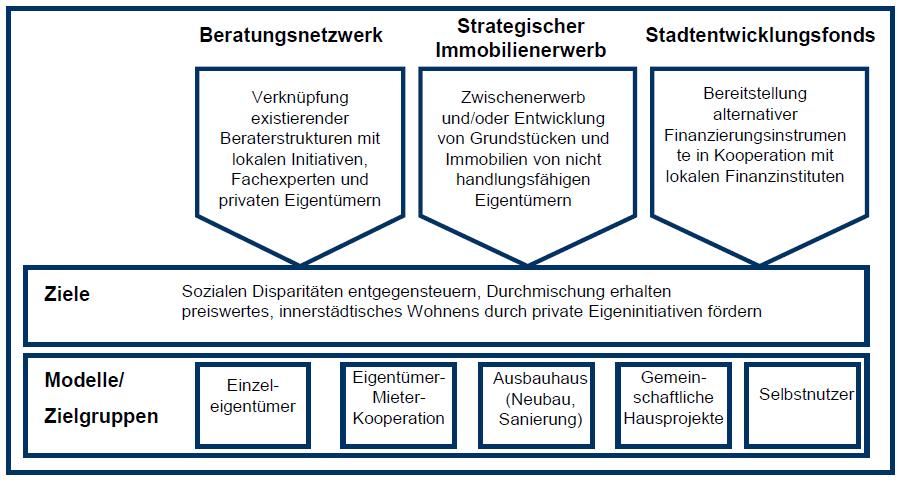 Strategien unter Wachstumsbedingungen Instrumente