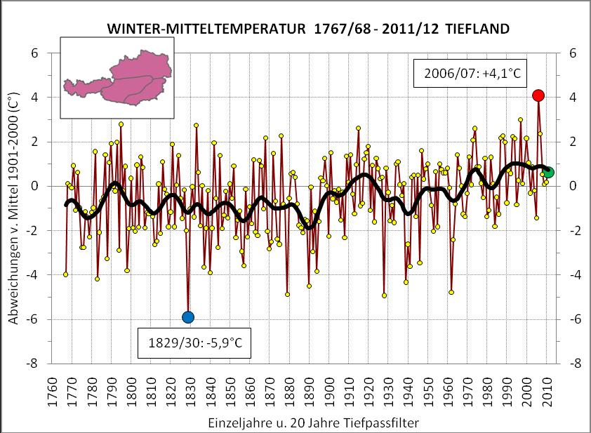 deuten +0,4 C im Vergleich zum hundertjährigen regionalen Winter-Temperaturmittel Platz 80 in der 199 Jahre umfassenden regionalen Rangliste, in den Tälern des Westens entspricht der Winter 2011/12
