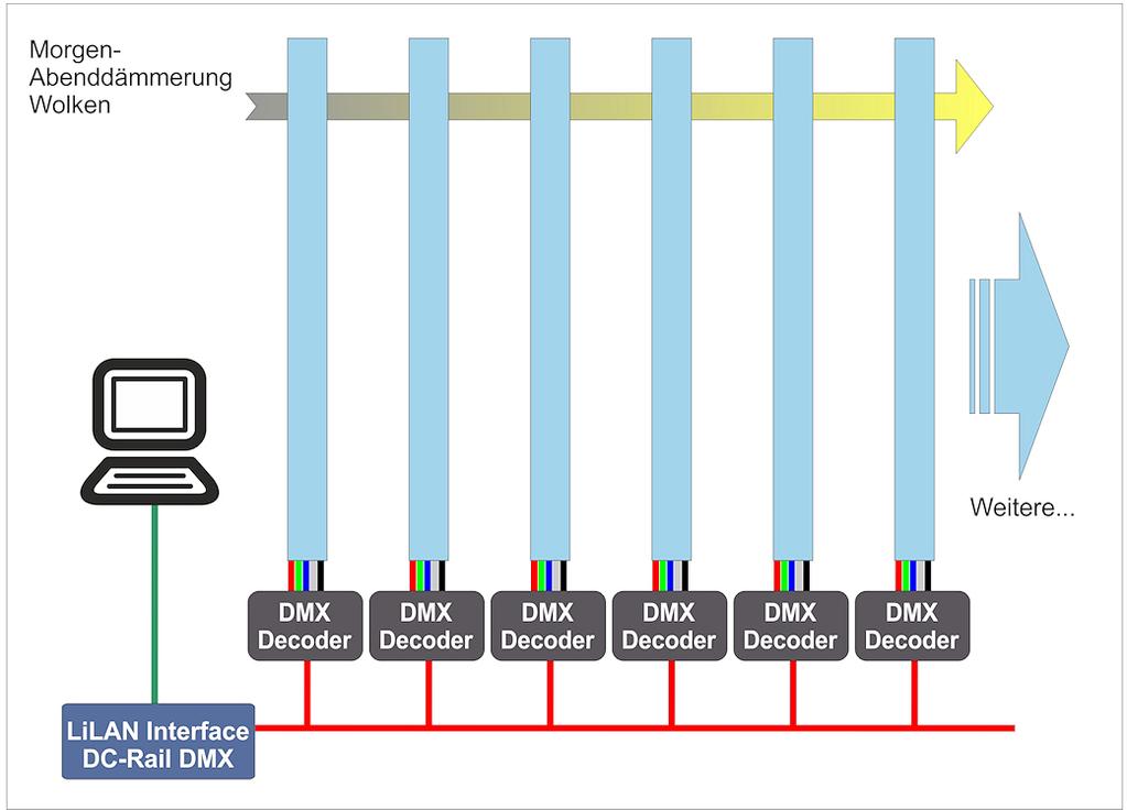 Verdrahtung für Light@Night Betrieb In der Regel benötigt man mehrere LED-Streifen. Bei Verwendung entsprechender Netzteile können mehrere LED Streifen an einen DMX-Decoder angeschlossen werden.