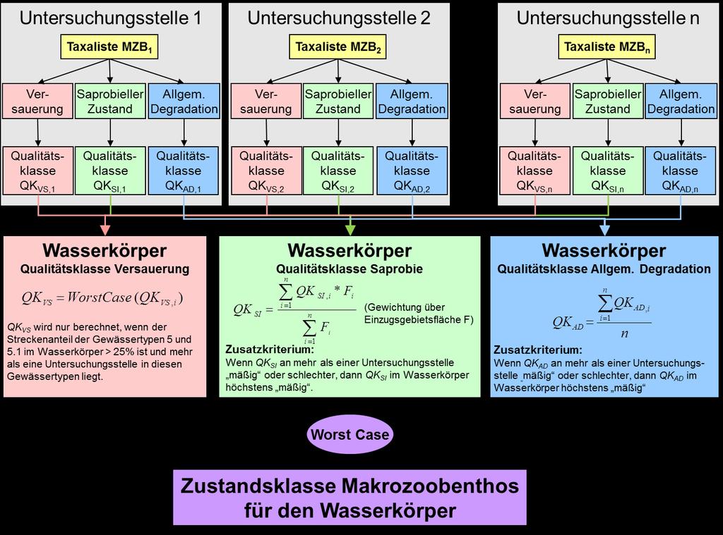 gebildet, da es teilweise zu Auf- und Abwertungen des Ergebnisses auf der Ebene der Untersuchungsstellen kam und für diese Fälle keine Score-Werte vorliegen.