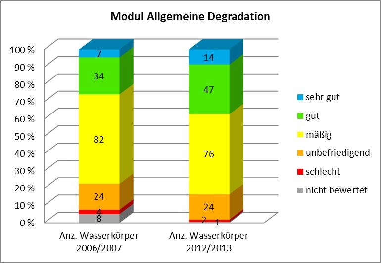 5.2.3 ALLGEMEINE DEGRADATION Anhand des Moduls Allgemeine Degradation werden an fast zwei Drittel der Wasserkörper in Baden- Württemberg Defizite indiziert und damit die erforderliche Zustandsklasse