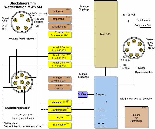 6.1 Umsetzung der neuen Elektroberufe UA2: Für die zu entwickelnde Wetterstation soll das Blockschaltbild auf die dort auftretenden Signalformen der Sensoren untersucht werden.