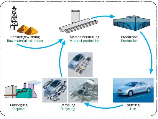 Die Ökobilanz Von der Wiege... über Produktion... Nutzung... Recycling.