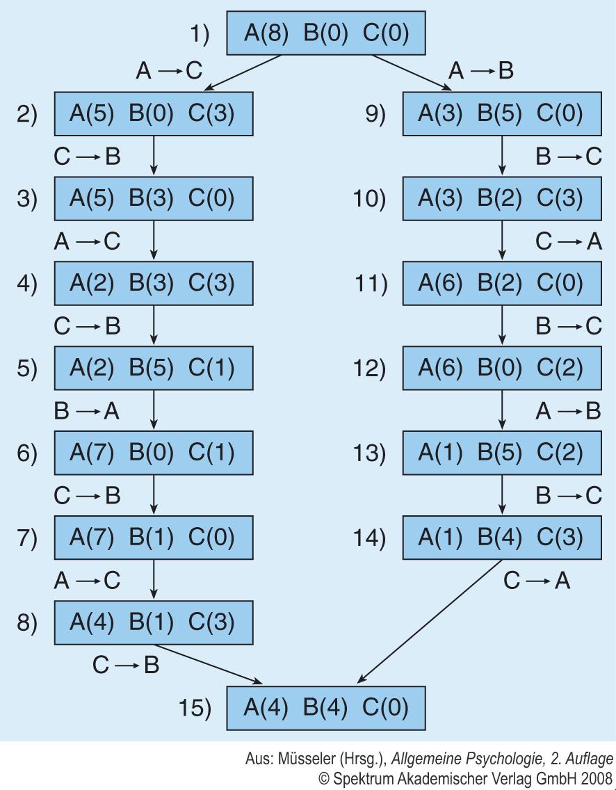 2/3 der Probanden führten als erstes den Zug A B aus (= größere Unterschiedsreduktion) A(3) B(2) C(3) In Zustand