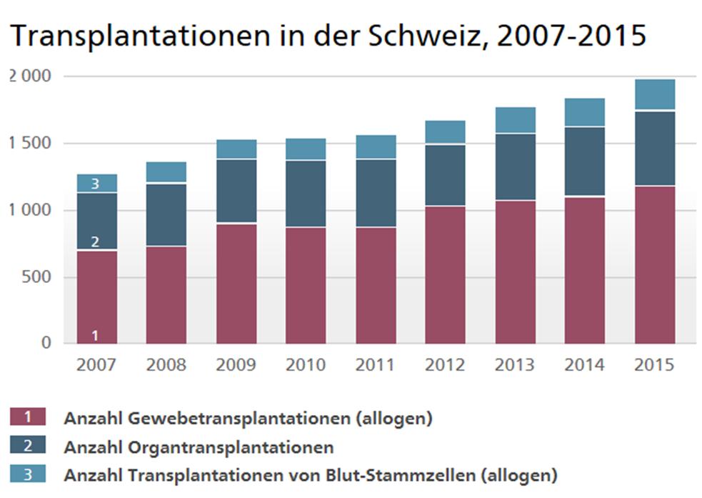 Zahlen: Transplantationen Anzahl transplantierter Organe/Gewebe/Zellen in der Schweiz 2007-2015 Unter dem folgenden Link sind auf der Website des BAG