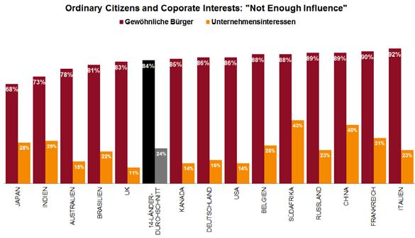 Einflussnahme auf wirtschaftliche Entscheidungen 28 Grafik 21 Interessen von gewöhnlichen Bürgern und Unternehmen: nicht genug Einfluss Gewöhnliche Bürger und Unternehmensinteressen: "Nicht genug