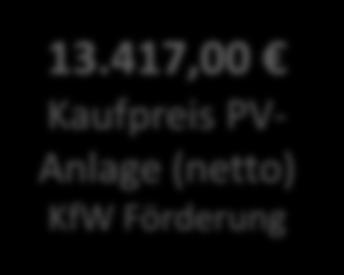 500,00 Kaufpreis PV- Anlage (netto) 100% Kredit-