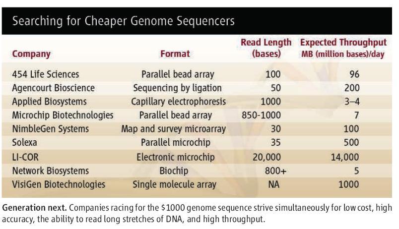 $1000.- Genome sequencing?