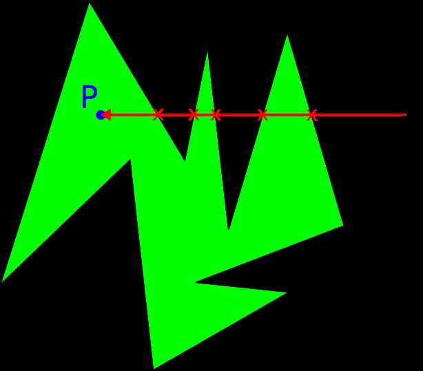 Ray Casting Ansatz Wir schießen einen Ray (Strahl) von einem Punkt Q außerhalb des Polygons zu P Anzahl der Schnittpunkte von Strahl P # Q» und