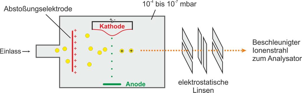 Erzeugung von Ionen mittels Elektronenstoß (EI) Gesamtvolumen ~1 cm 3, Druck ca.