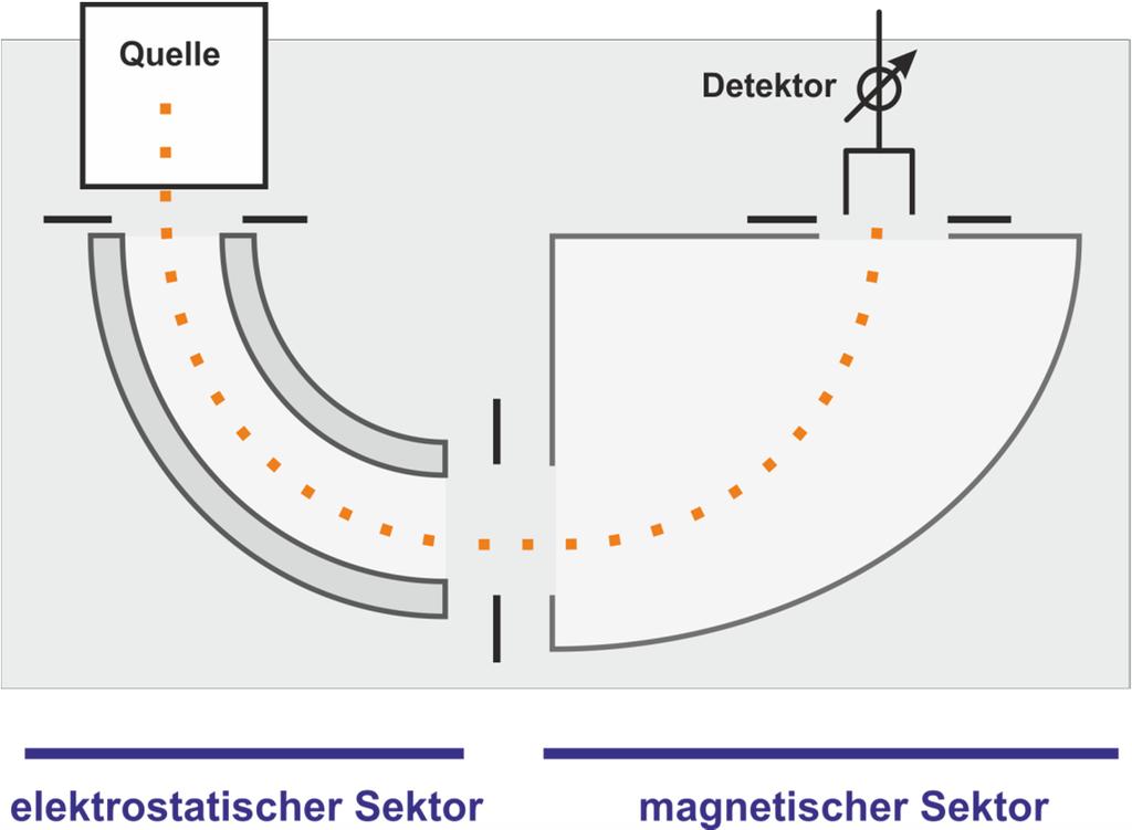 Massentrennung Der Klassiker, das Sektorfeld-MS Ionen treten aus Ionenquelle nicht mit exakt identischen Geschwindigkeiten (Energiedispersion) und auch nicht