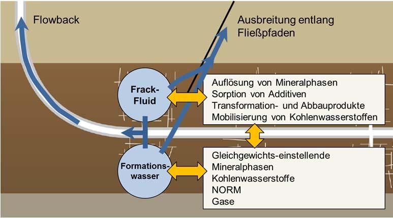 Flowback Gemisch aus Frack-Fluid, Formationswasser und ggf.