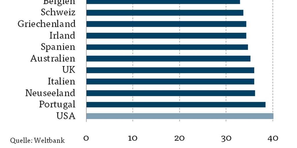 0: Gleichverteilung 100: Eine Person hat alles Relativ hohe