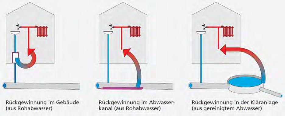 3 Grundsätzlich kann, wie in Abbildung 3 dargestellt ist, die Abwasserwärmerückgewinnung innerhalb des Gebäudes, in der Straßenkanalisation oder an der Kläranlage erfolgen.