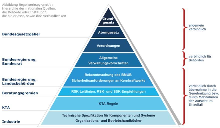 I. Rechtlicher Rahmen Hierarchie der nationalen Quellen, der Behörden oder Institutionen, die sie erlassen, sowie ihre Verbindlichkeit: Abbildung 1: Deutsche Regelwerkspyramide 1.