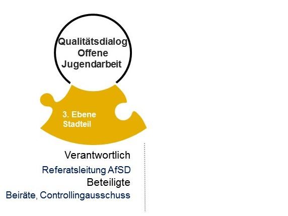 3. Ebene: Dialog Stadtteil Verantwortlich für diesen Teil des Qualitätsdialogs sind die Referatsleitungen AfSD Teilnehmende: Beiräte, Controllingausschuss Aufgaben: Zusammenfassender Bericht