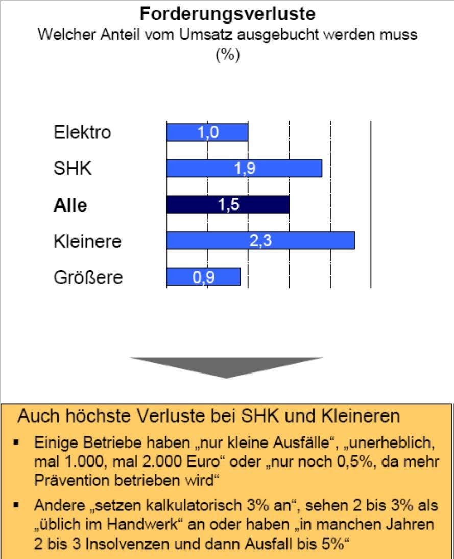 Forderungsverluste Quelle: HIT Hanseatische