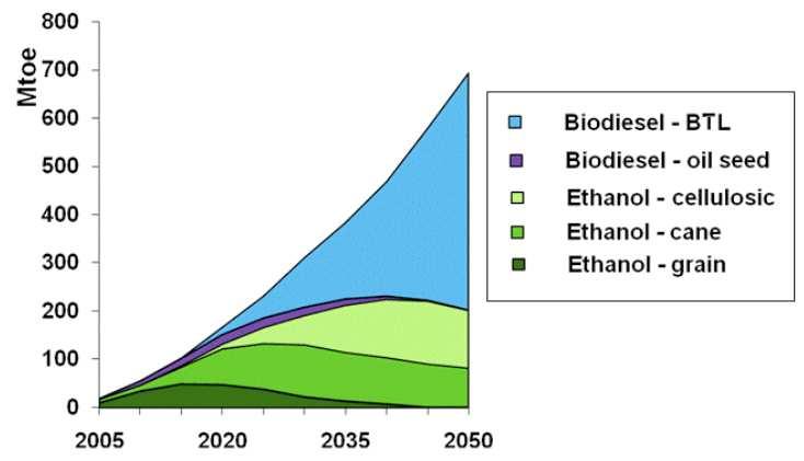 Outlook: Rising concern on 2nd generation biofuels and advanced traditional bioenergy (e.g. pellets) Policy targets rely on uncertain env. + econ.